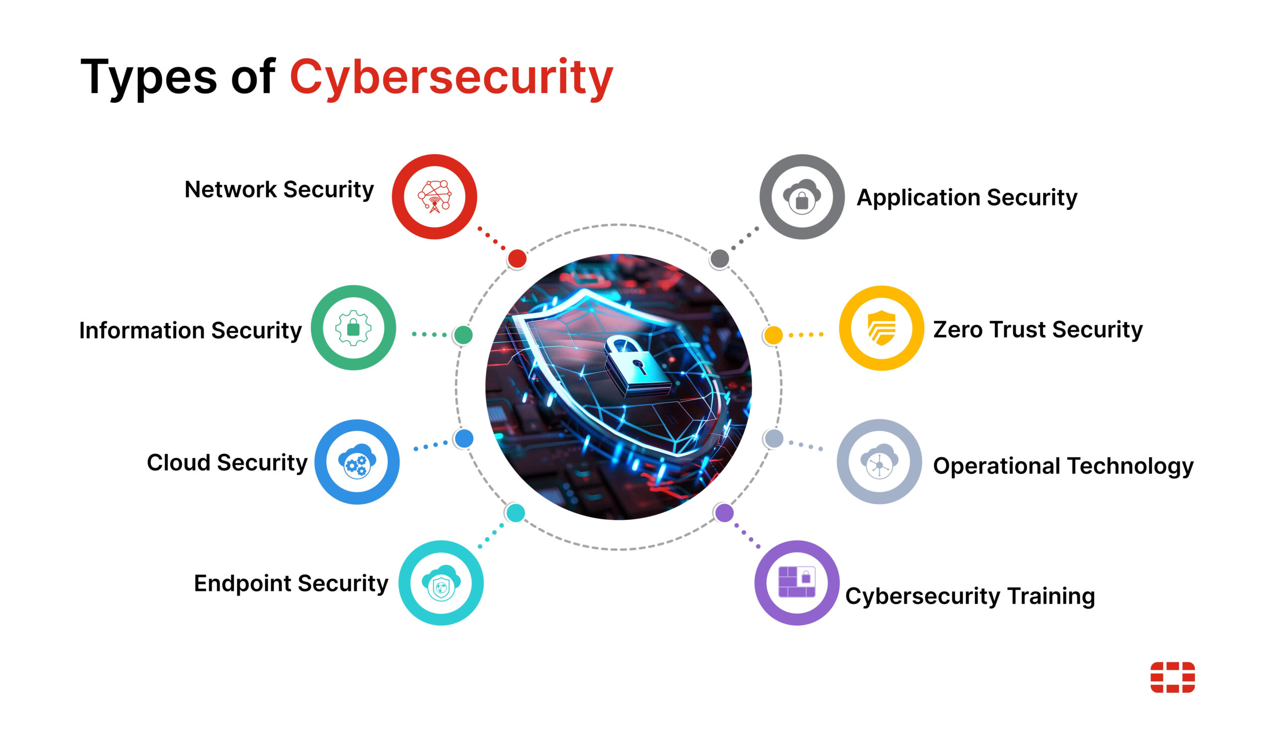 Types of CyberSecurity